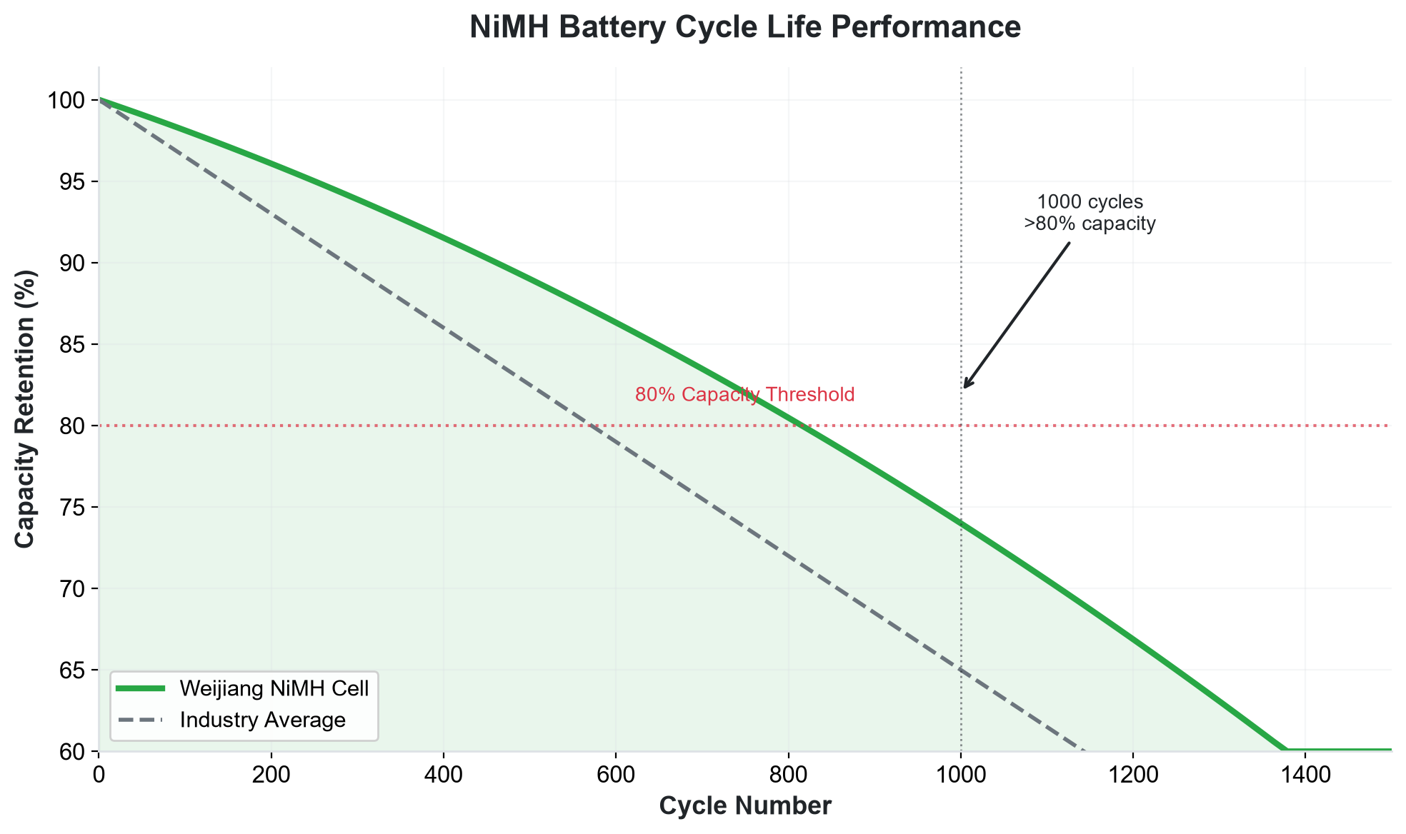 NiMH Cycle Life Performance Curve