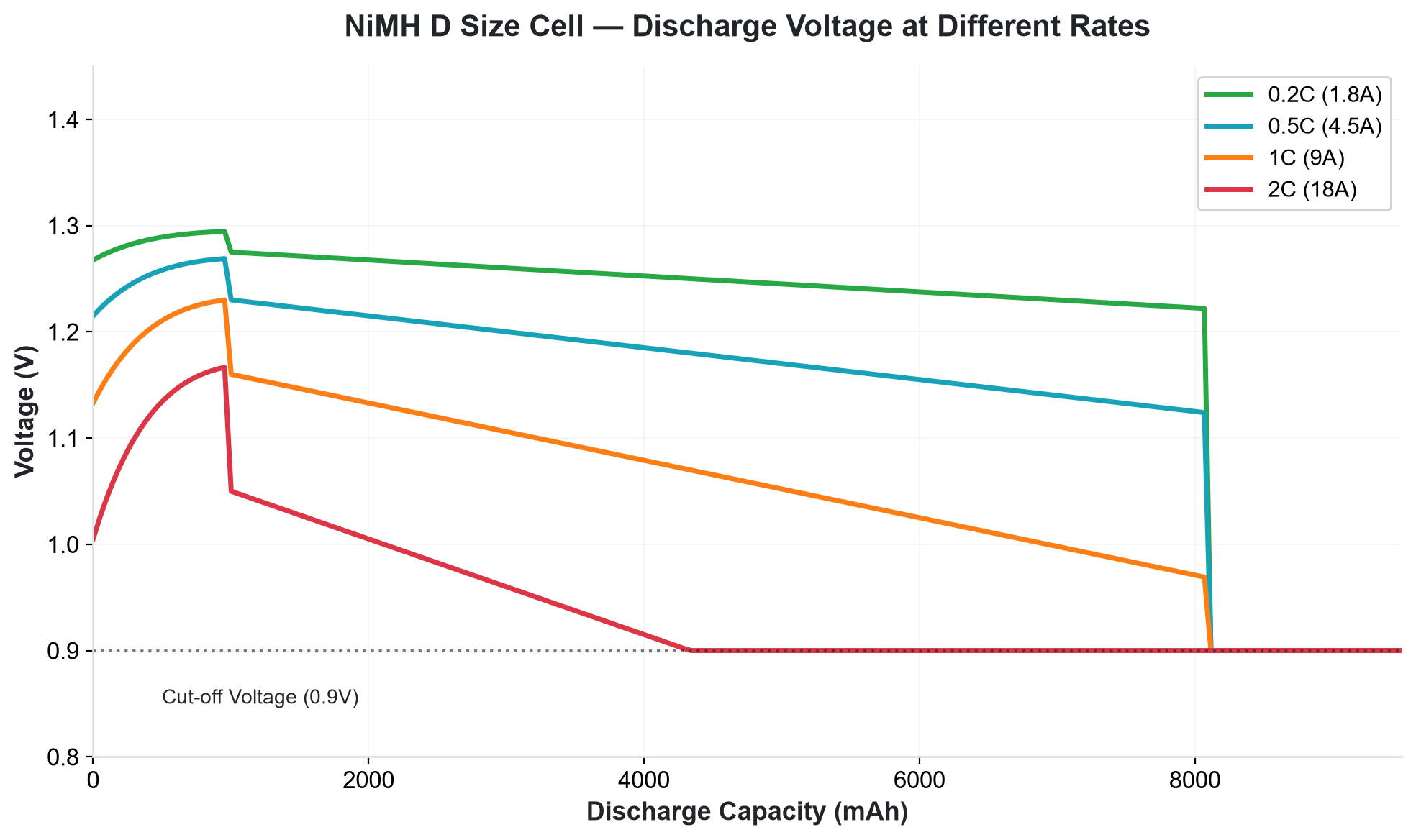 NiMH Discharge Voltage Curves at Different Rates