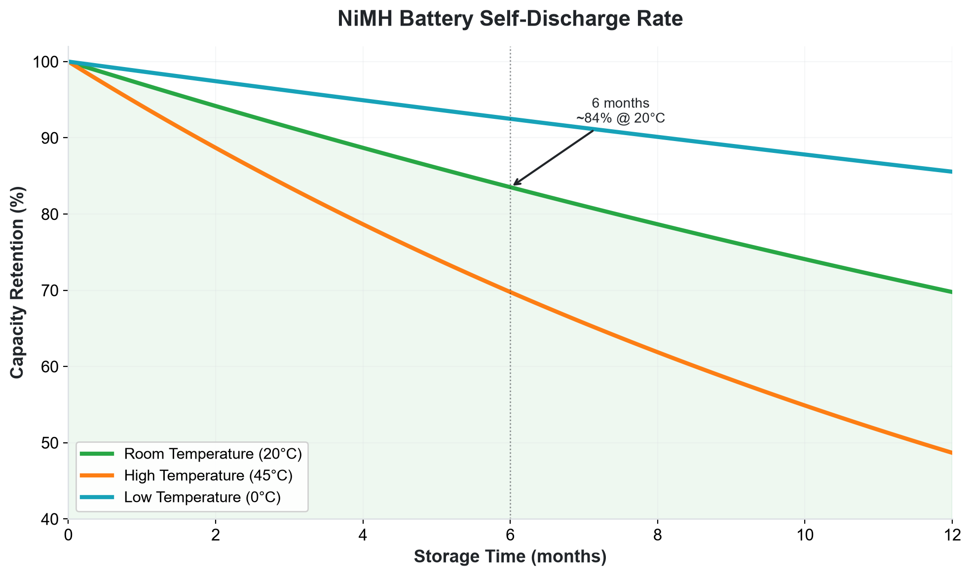 NiMH Self-Discharge Rate Curve