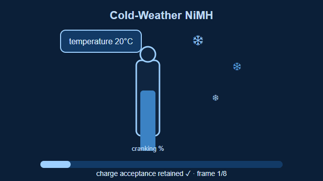 Cold-weather NiMH battery cranking power - animated diagram