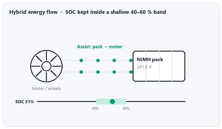 animated hybrid energy flow: drive assist and regenerative braking cycling within a narrow SOC band