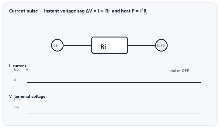 animated current pulse causing NiMH voltage sag and heat from internal resistance