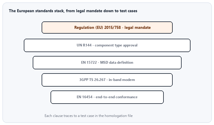 animated layered standards stack from regulation down to test methods