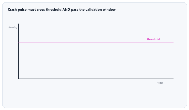animated acceleration trace crossing crash threshold with validation window