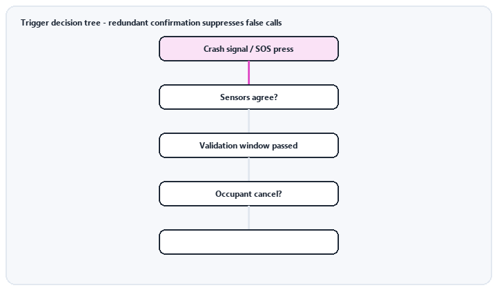animated crash trigger decision tree automatic and manual paths