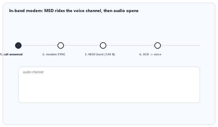 animated in-band modem synchronisation MSD burst and acknowledgement interleaved with voice