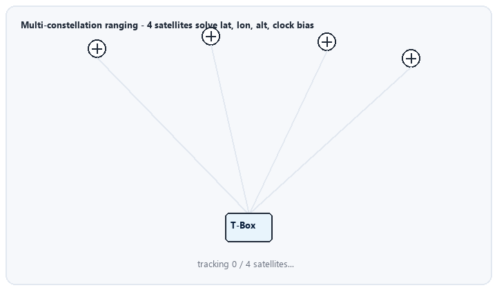 animated satellites ranging to a vehicle receiver until position fix