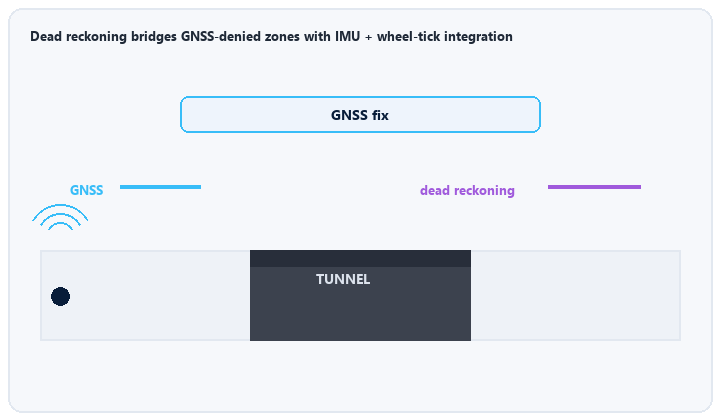 animated vehicle entering a tunnel where GNSS is lost and dead reckoning continues the track