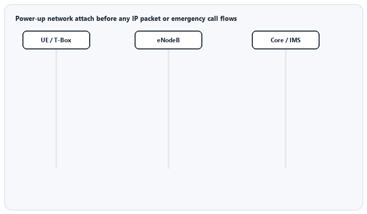 animated cellular attach signaling between T-Box base station and core network