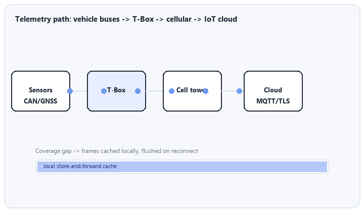 animated end-to-end data path from vehicle sensors through T-Box tower to cloud platform
