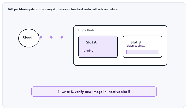 animated OTA flow cloud download T-Box A/B partition switch with rollback path