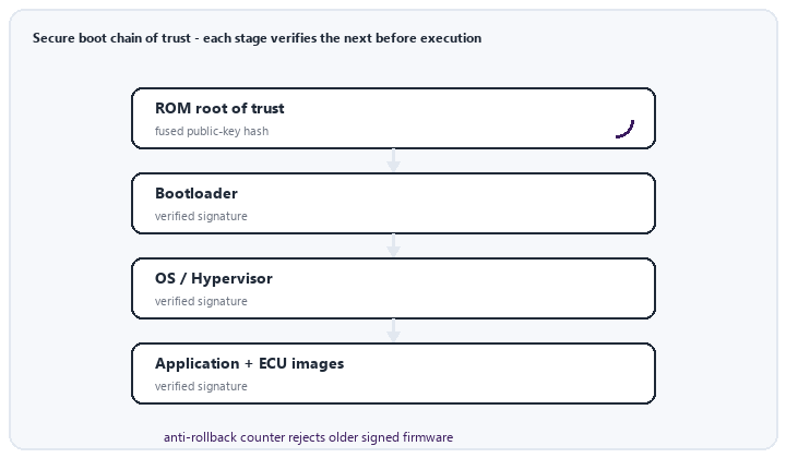animated secure boot chain ROM bootloader OS application signature verification