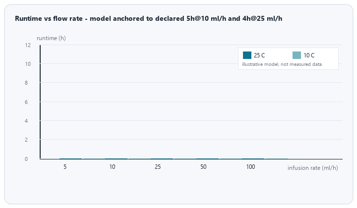 animated chart of infusion pump battery runtime versus flow rate at different temperatures