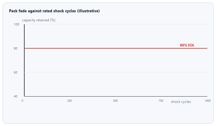 animated charge time drift and capacity fade over shock cycles