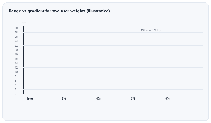 animated wheelchair range versus gradient and user weight chart