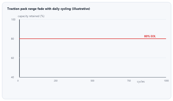 animated cycle life and range fade curves for mobility NiMH pack