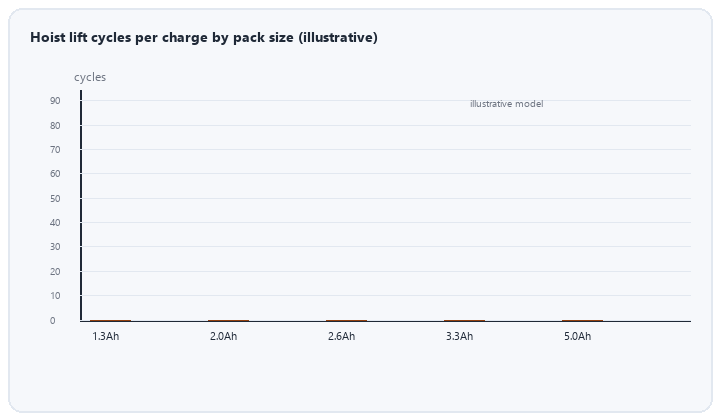 animated cycles per charge comparison for patient hoist battery capacities