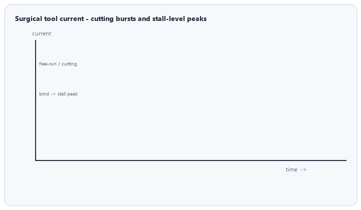 animated surgical drill current profile inrush cutting load and stall peaks