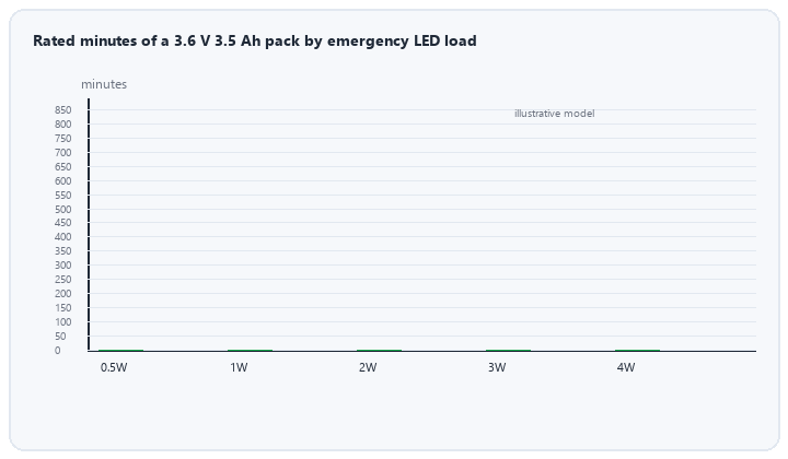 animated rated duration minutes by emergency LED load for a fixed NiMH pack
