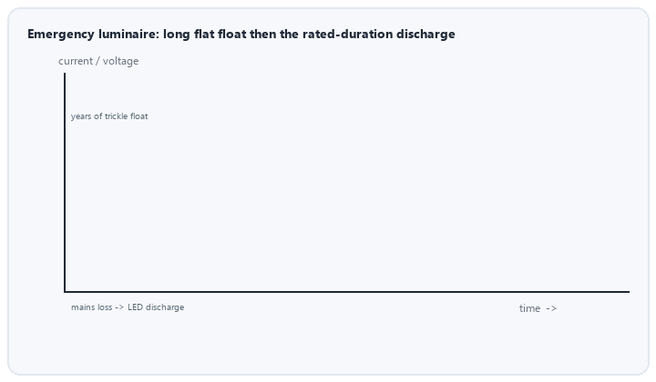 animated emergency luminaire float charge followed by rated duration discharge curve