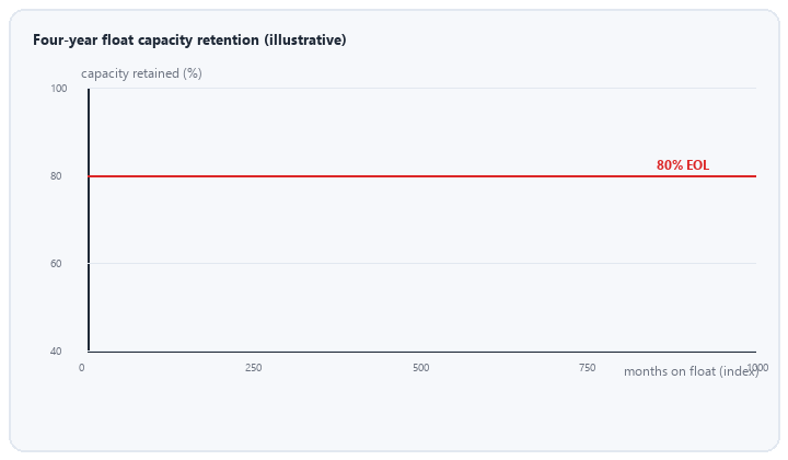 animated four year float capacity retention curves for emergency luminaire NiMH pack
