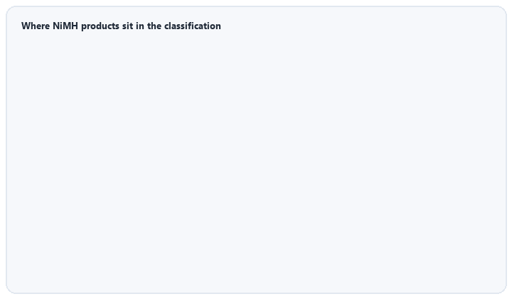 animated layered classification of NiMH products into portable and industrial categories