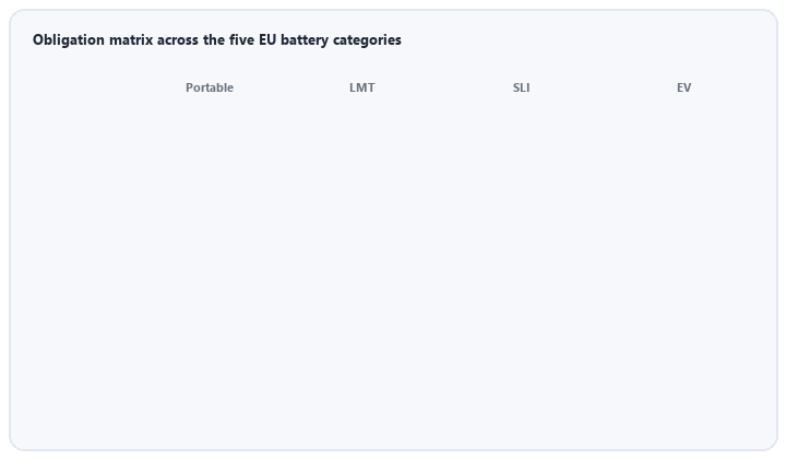 animated obligation matrix across portable LMT SLI EV and industrial EU battery categories