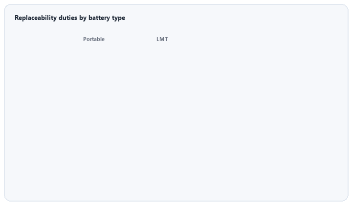 animated matrix of user removable versus professional replacement duties by battery type