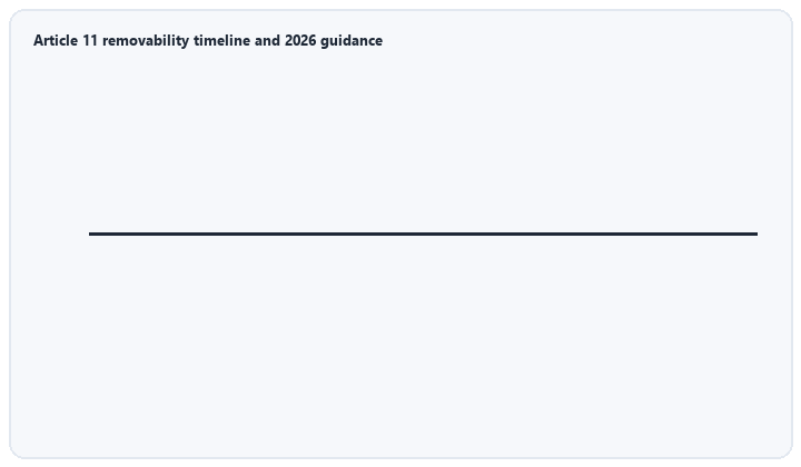 animated timeline of Article 11 removability guidelines 2026 and 2027 application