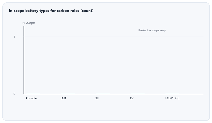 animated scope count of carbon footprint rules across five battery categories