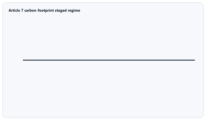 animated timeline of Article 7 carbon footprint declaration class and threshold stages
