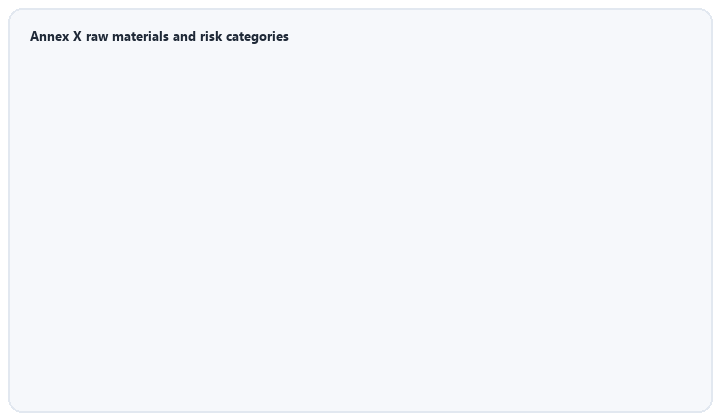 animated layers of Annex X raw materials and environmental human rights risk categories