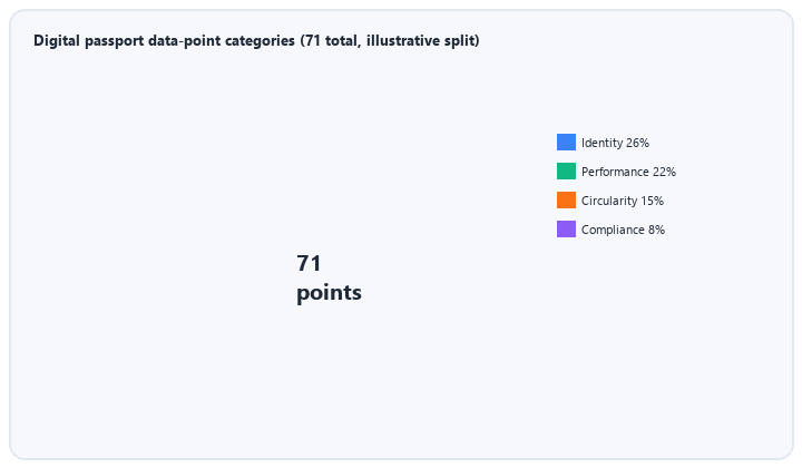 animated donut of 71 battery passport data points across identity performance circularity compliance