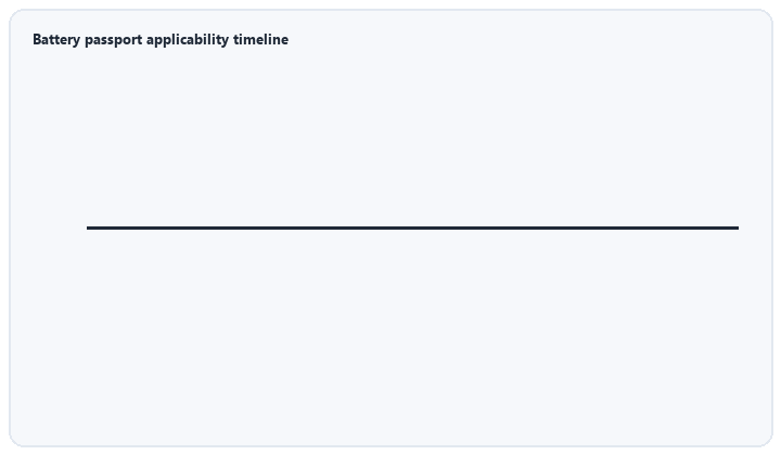 animated timeline of digital battery passport guidance and 2027 mandate
