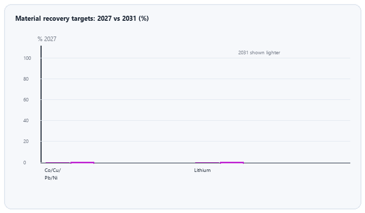animated bars comparing 2027 and 2031 material recovery targets for metals and lithium