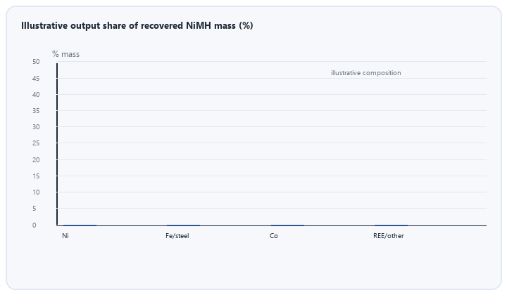 animated bars of illustrative recovered mass share nickel steel cobalt rare earth from NiMH