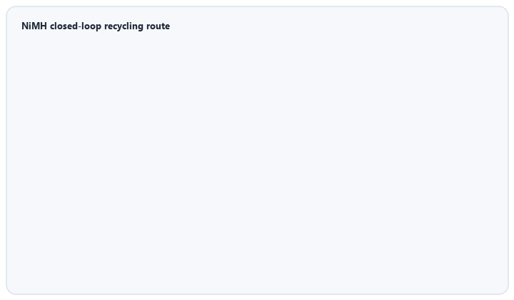 animated flow of NiMH closed loop recycling from collection to new cell feedstock
