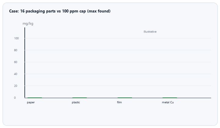 animated bars of 16 packaging component heavy metal results against 100 ppm cap
