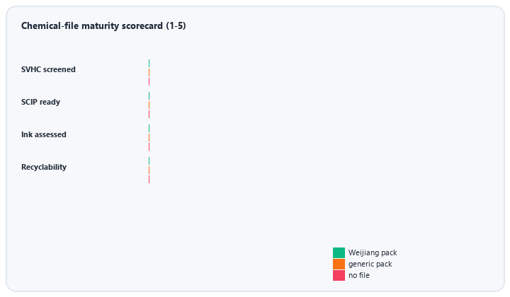animated chemical file maturity scorecard comparing documented generic and absent packaging files