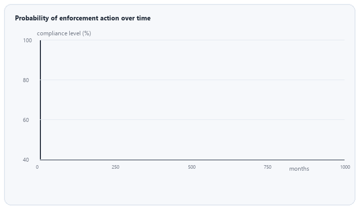 animated trend of enforcement probability for documented versus unprepared importers
