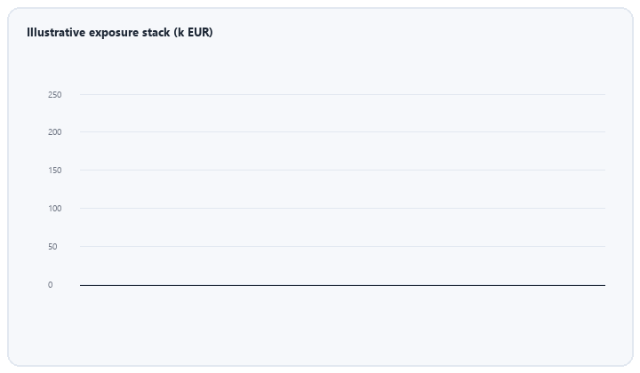 animated waterfall of illustrative exposure fine relisting and delay costs in k EUR