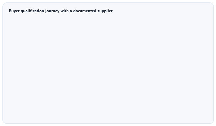 animated flow from inquiry through document pack design in audit to purchase order