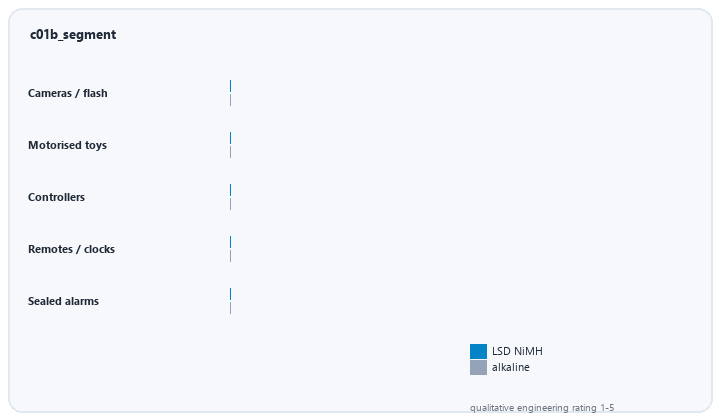 animated conversion-readiness of household device segments from disposable to rechargeable NiMH