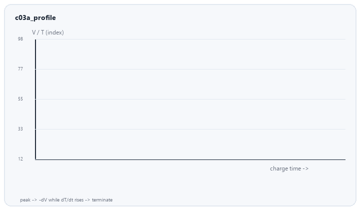 animated NiMH charge profile showing voltage peak negative delta V and temperature rise converging at termination