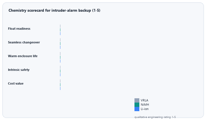 animated chemistry scorecard comparing VRLA NiMH and lithium ion for intruder alarm backup duties