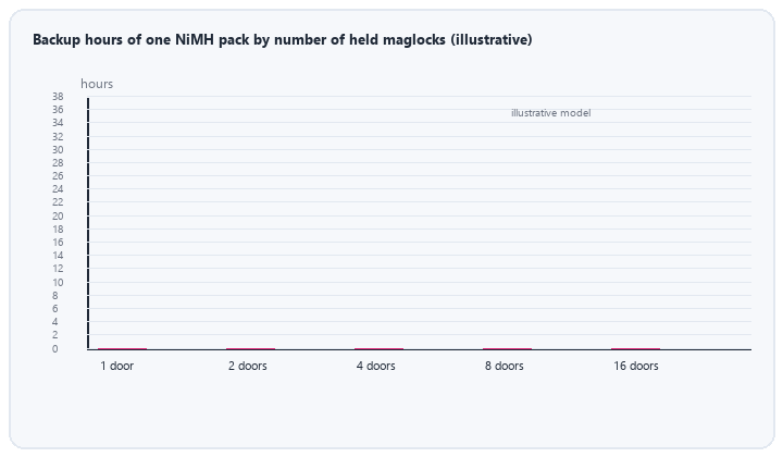 animated backup hours of one NiMH pack by number of held magnetic locks against the four hour UL 294 requirement