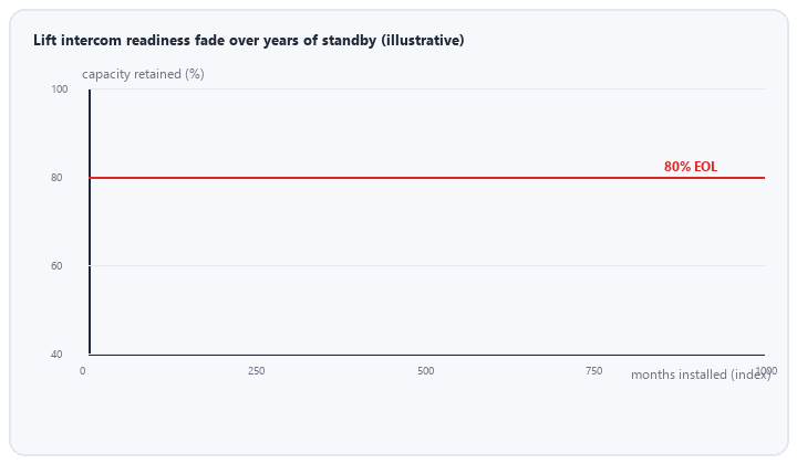 animated readiness fade of a lift intercom NiMH pack over years of standby in mild versus cold conditions