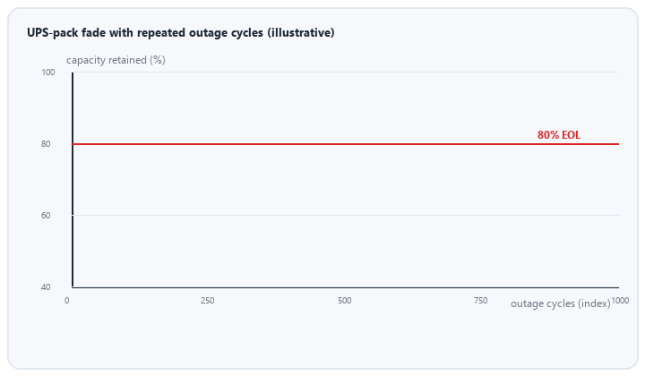 animated capacity fade of a small UPS NiMH pack with repeated outage cycles under mild versus elevated cabinet temperature