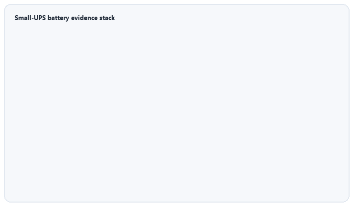 animated standards evidence stack for a small UPS backup from IEC 62040 down to cell safety and shipping
