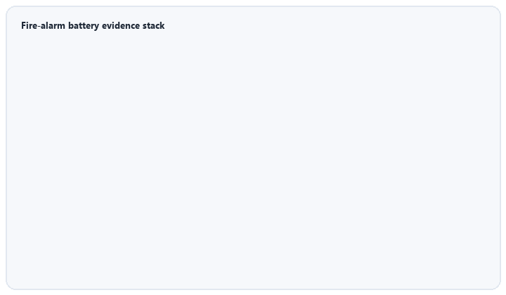 animated standards evidence stack for a fire alarm panel battery from EN 54 down to cell safety and shipping